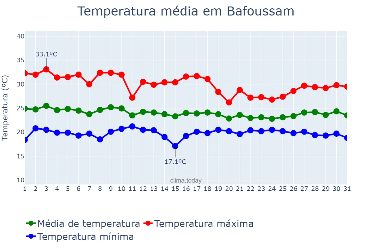 Temperatura em marco em Bafoussam, Ouest, CM