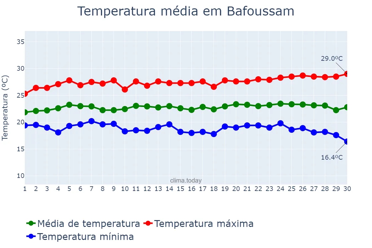 Temperatura em novembro em Bafoussam, Ouest, CM