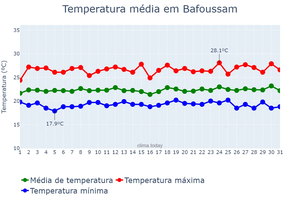 Temperatura em outubro em Bafoussam, Ouest, CM