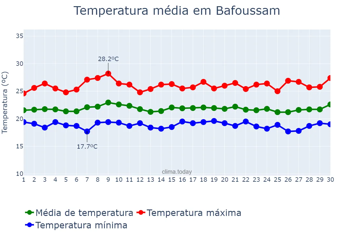 Temperatura em setembro em Bafoussam, Ouest, CM