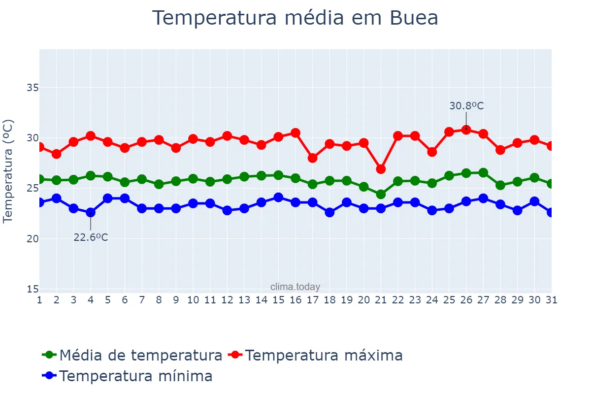 Temperatura em agosto em Buea, South-West, CM