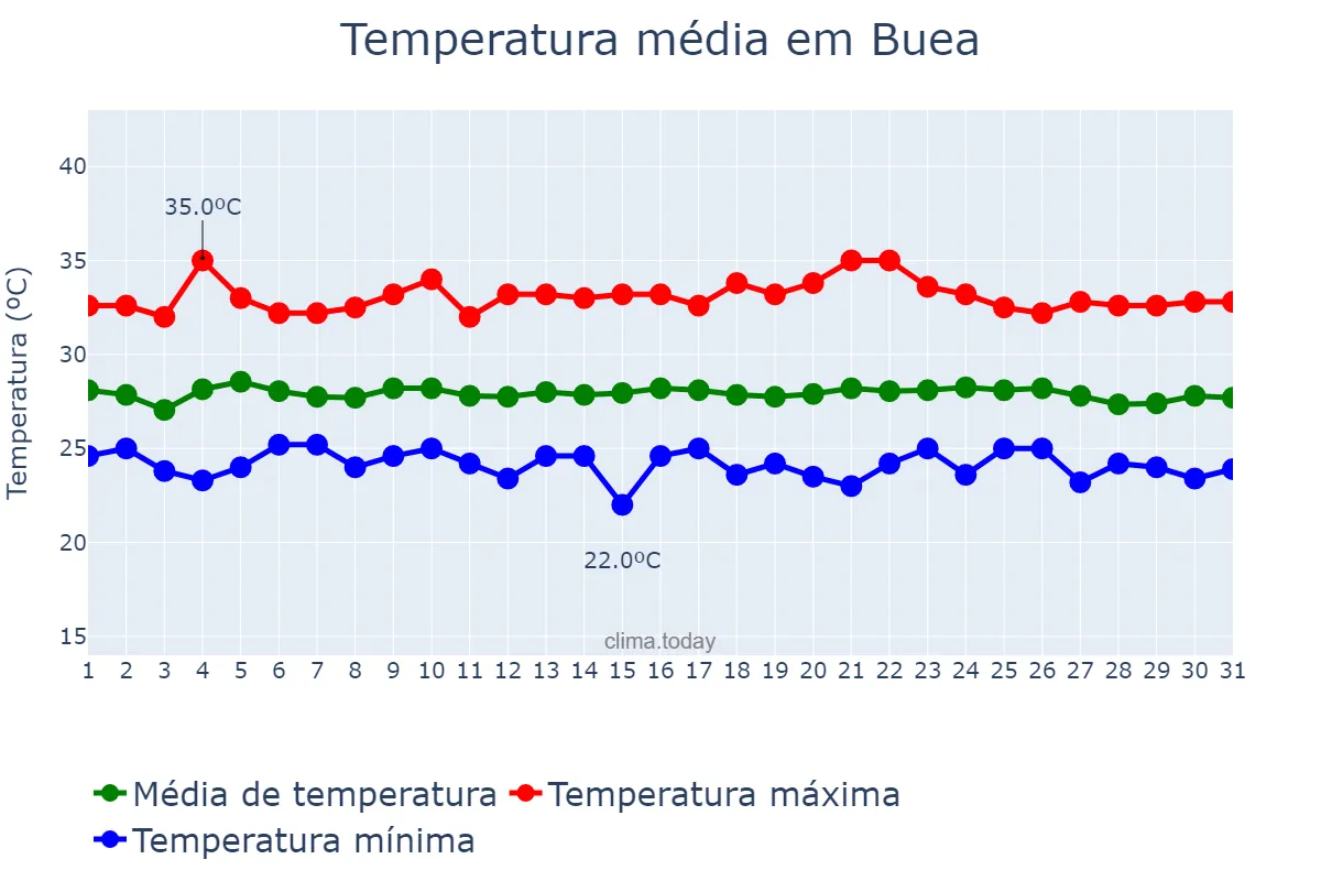 Temperatura em dezembro em Buea, South-West, CM