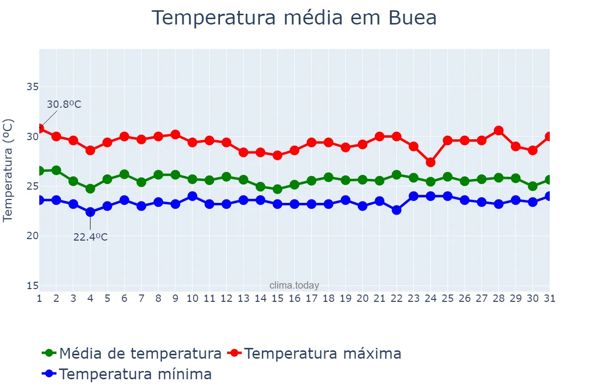 Temperatura em julho em Buea, South-West, CM