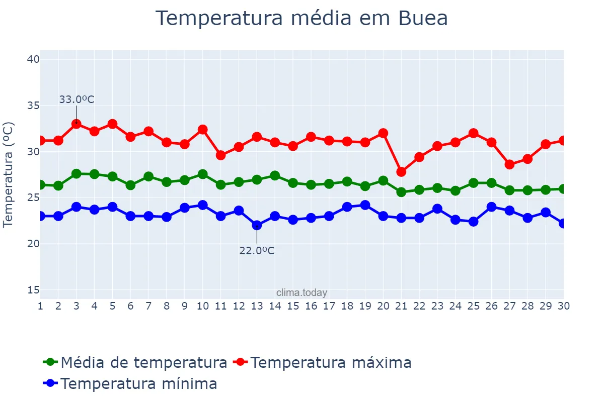 Temperatura em junho em Buea, South-West, CM