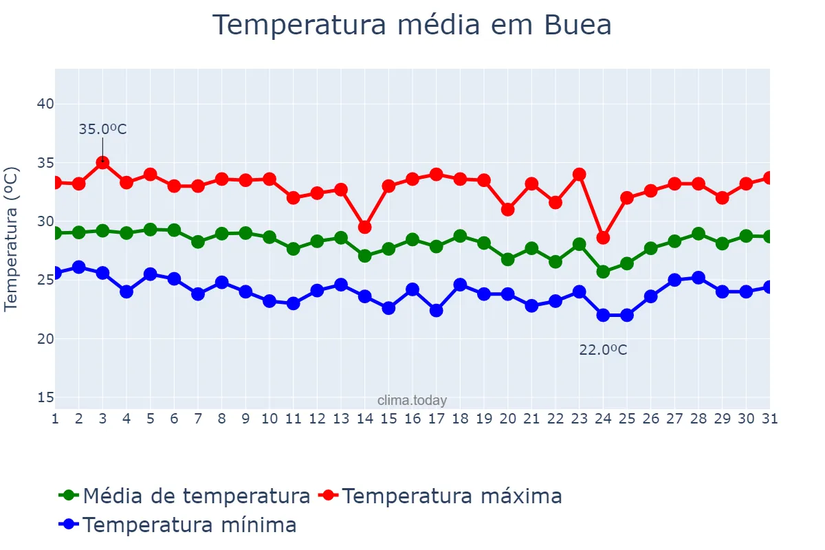 Temperatura em marco em Buea, South-West, CM
