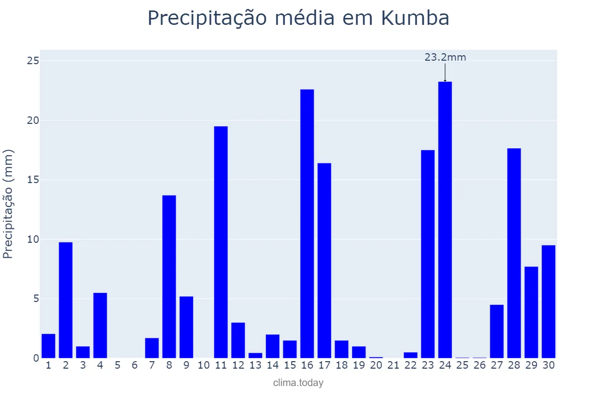 Precipitação em abril em Kumba, South-West, CM