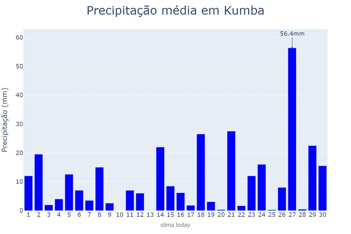 Precipitação em junho em Kumba, South-West, CM