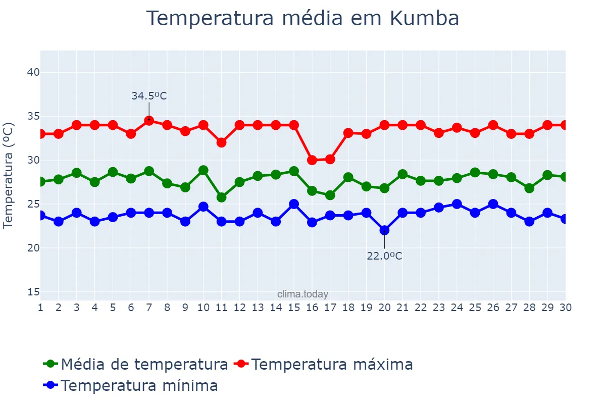 Temperatura em abril em Kumba, South-West, CM
