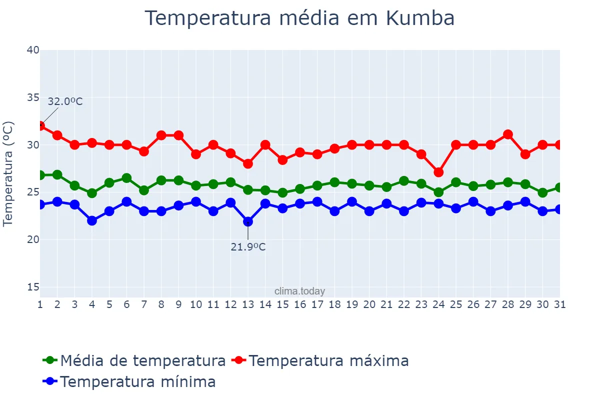 Temperatura em julho em Kumba, South-West, CM