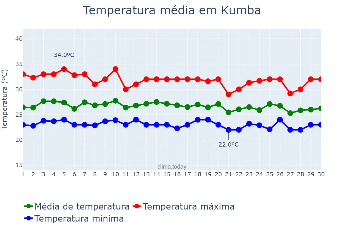 Temperatura em junho em Kumba, South-West, CM