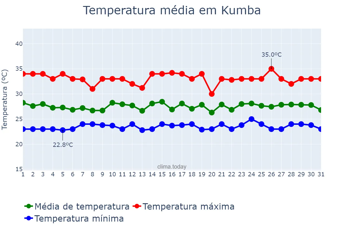 Temperatura em maio em Kumba, South-West, CM