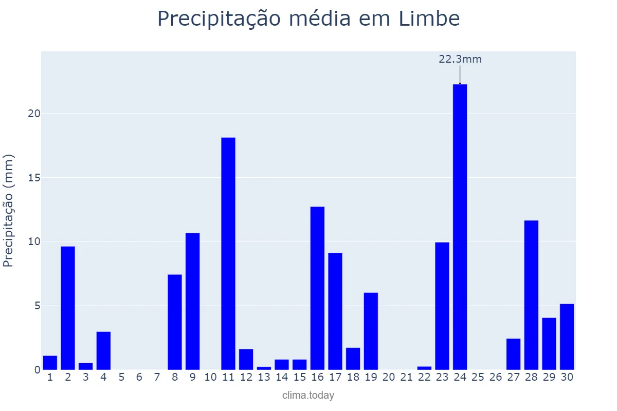 Precipitação em abril em Limbe, South-West, CM