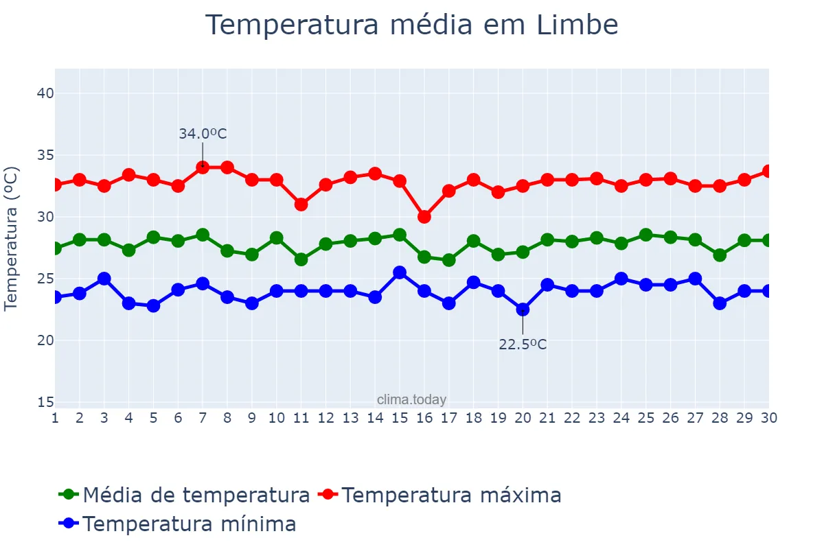 Temperatura em abril em Limbe, South-West, CM