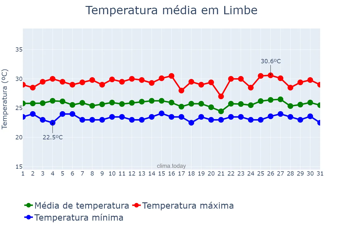 Temperatura em agosto em Limbe, South-West, CM