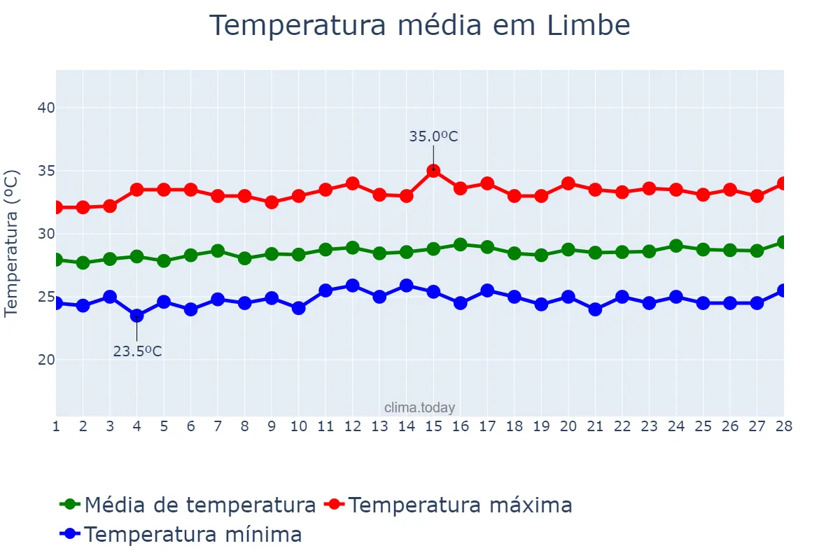 Temperatura em fevereiro em Limbe, South-West, CM