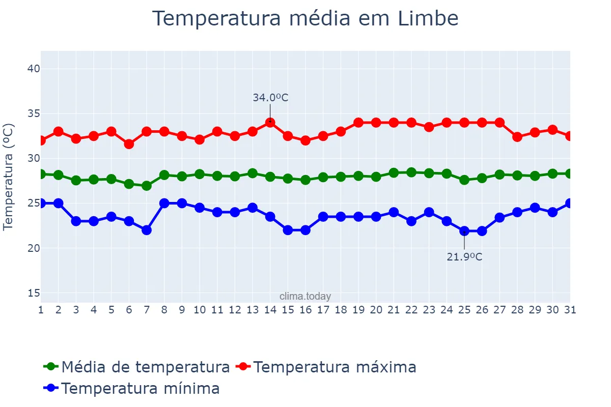 Temperatura em janeiro em Limbe, South-West, CM