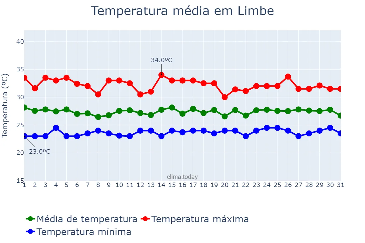 Temperatura em maio em Limbe, South-West, CM