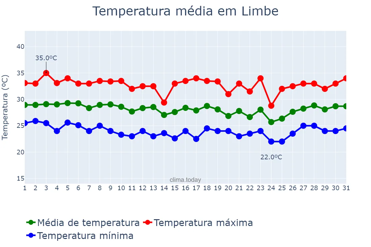 Temperatura em marco em Limbe, South-West, CM