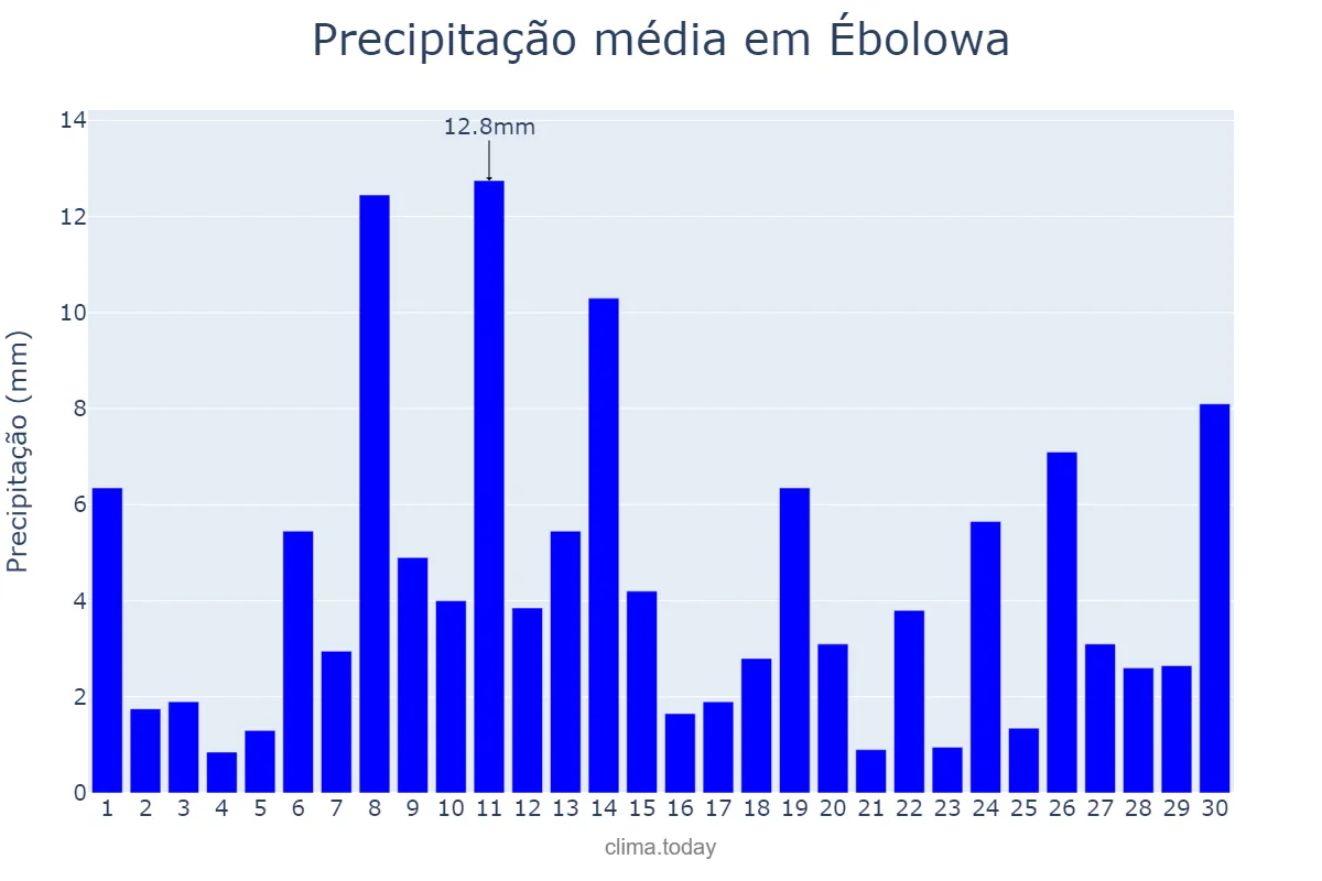 Precipitação em abril em Ébolowa, Sud, CM