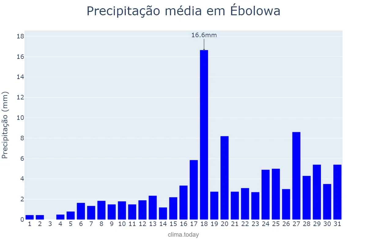 Precipitação em agosto em Ébolowa, Sud, CM