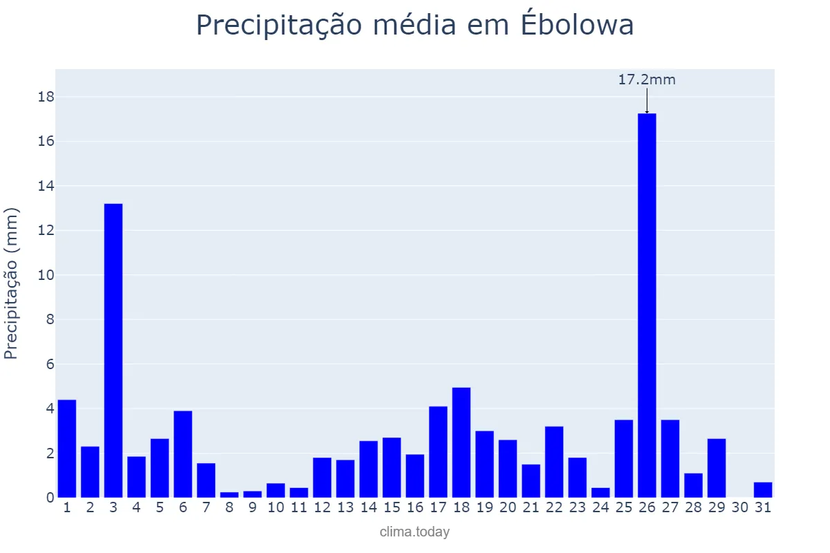 Precipitação em dezembro em Ébolowa, Sud, CM