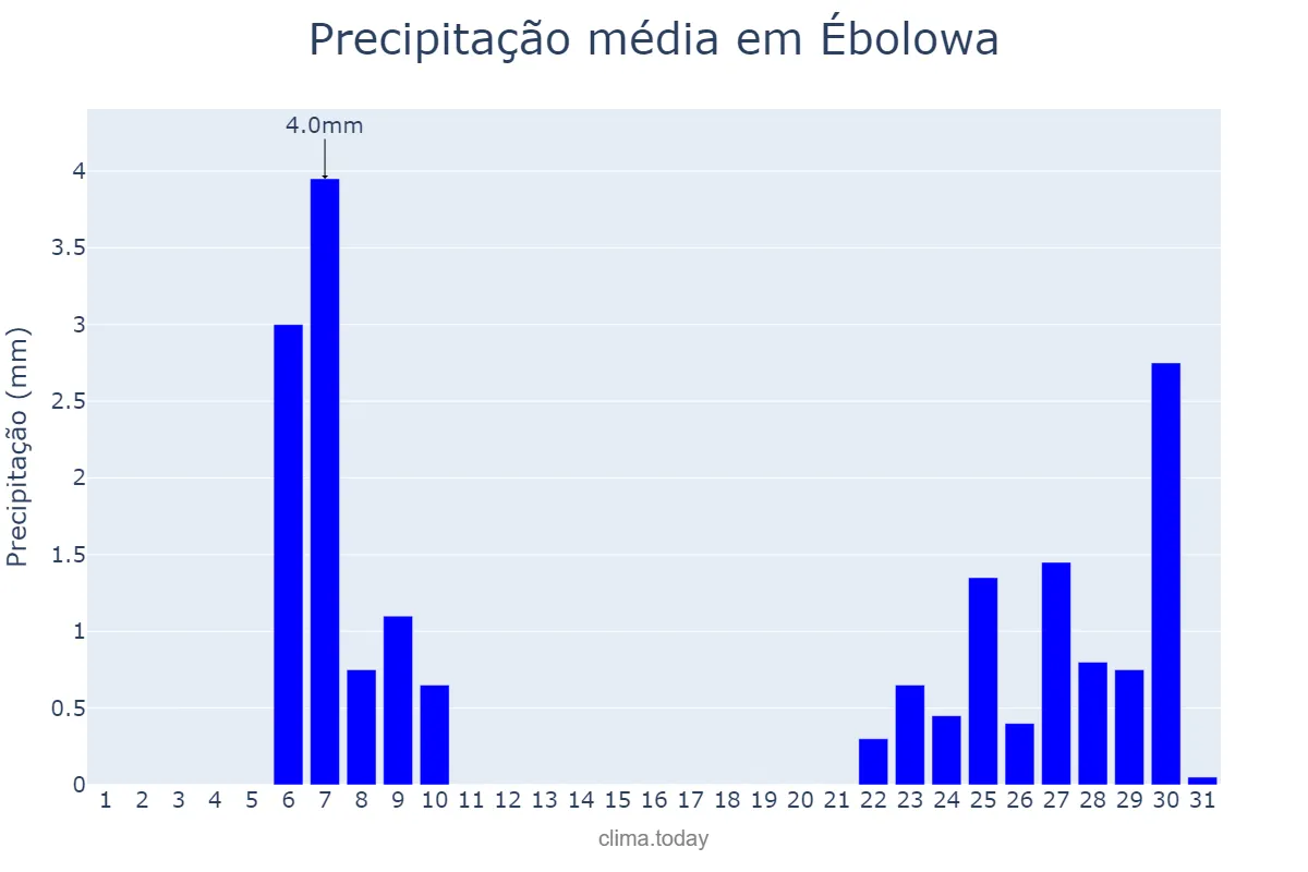 Precipitação em janeiro em Ébolowa, Sud, CM