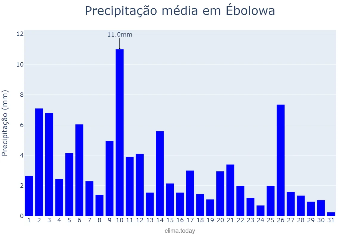 Precipitação em julho em Ébolowa, Sud, CM