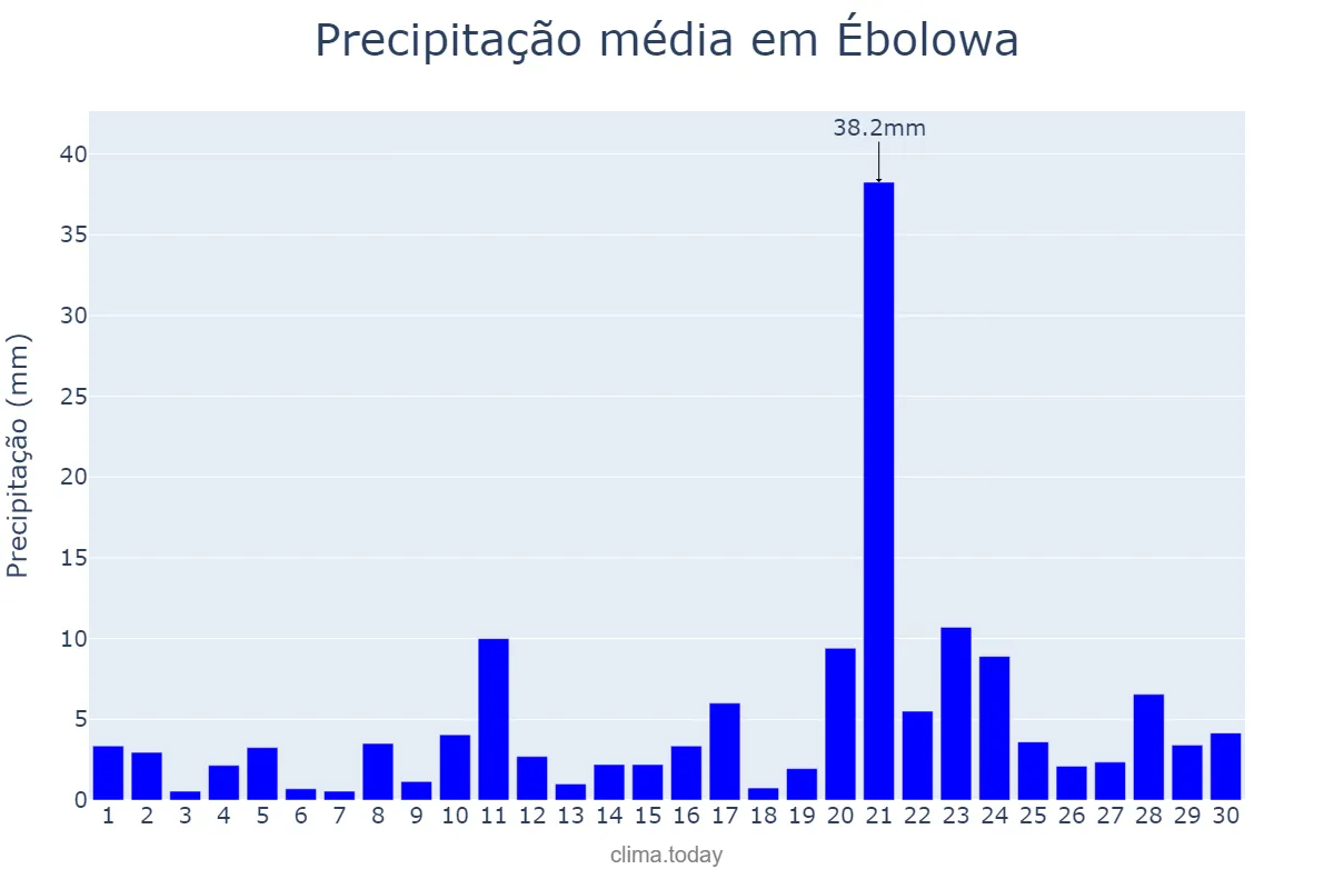Precipitação em junho em Ébolowa, Sud, CM