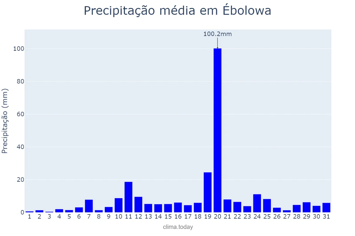 Precipitação em marco em Ébolowa, Sud, CM