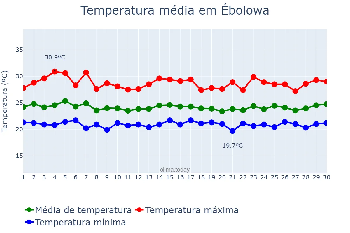Temperatura em abril em Ébolowa, Sud, CM