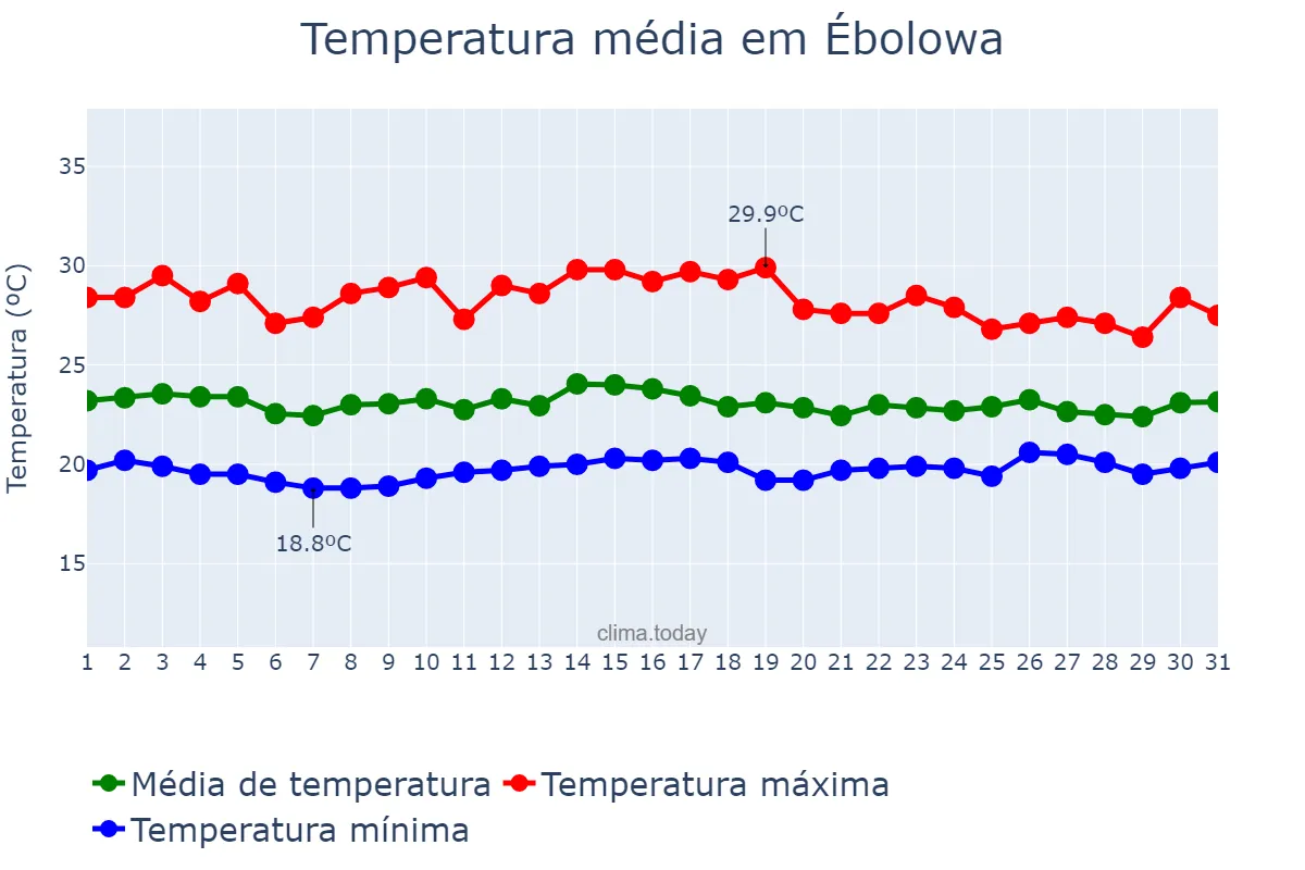 Temperatura em agosto em Ébolowa, Sud, CM