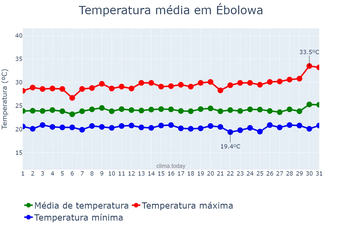 Temperatura em dezembro em Ébolowa, Sud, CM