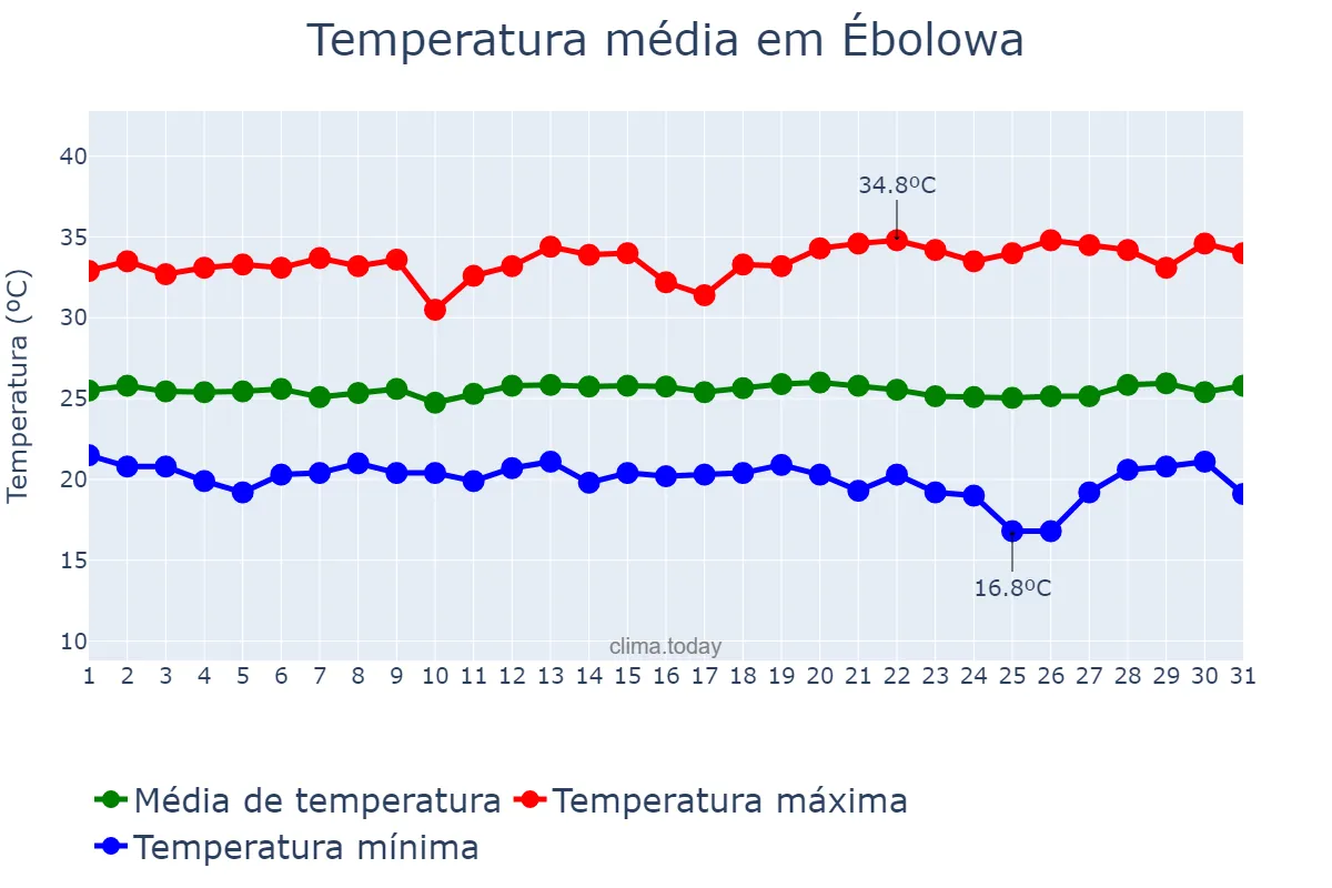 Temperatura em janeiro em Ébolowa, Sud, CM
