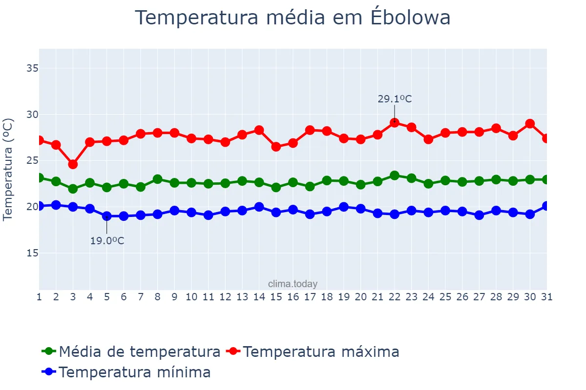 Temperatura em julho em Ébolowa, Sud, CM