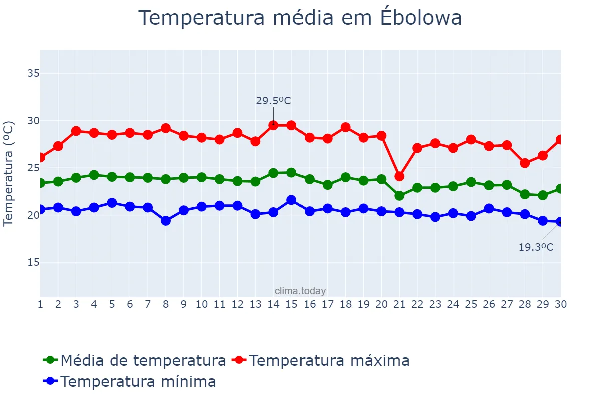 Temperatura em junho em Ébolowa, Sud, CM