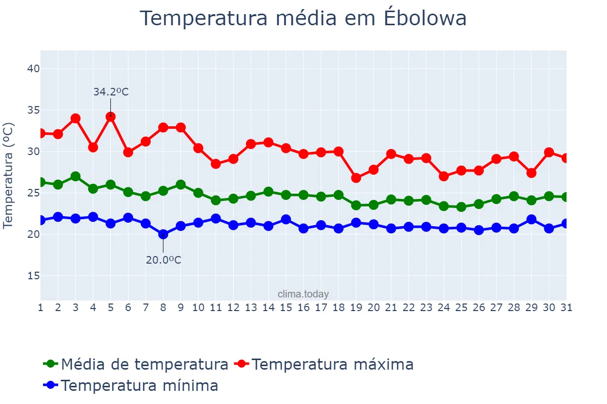 Temperatura em marco em Ébolowa, Sud, CM