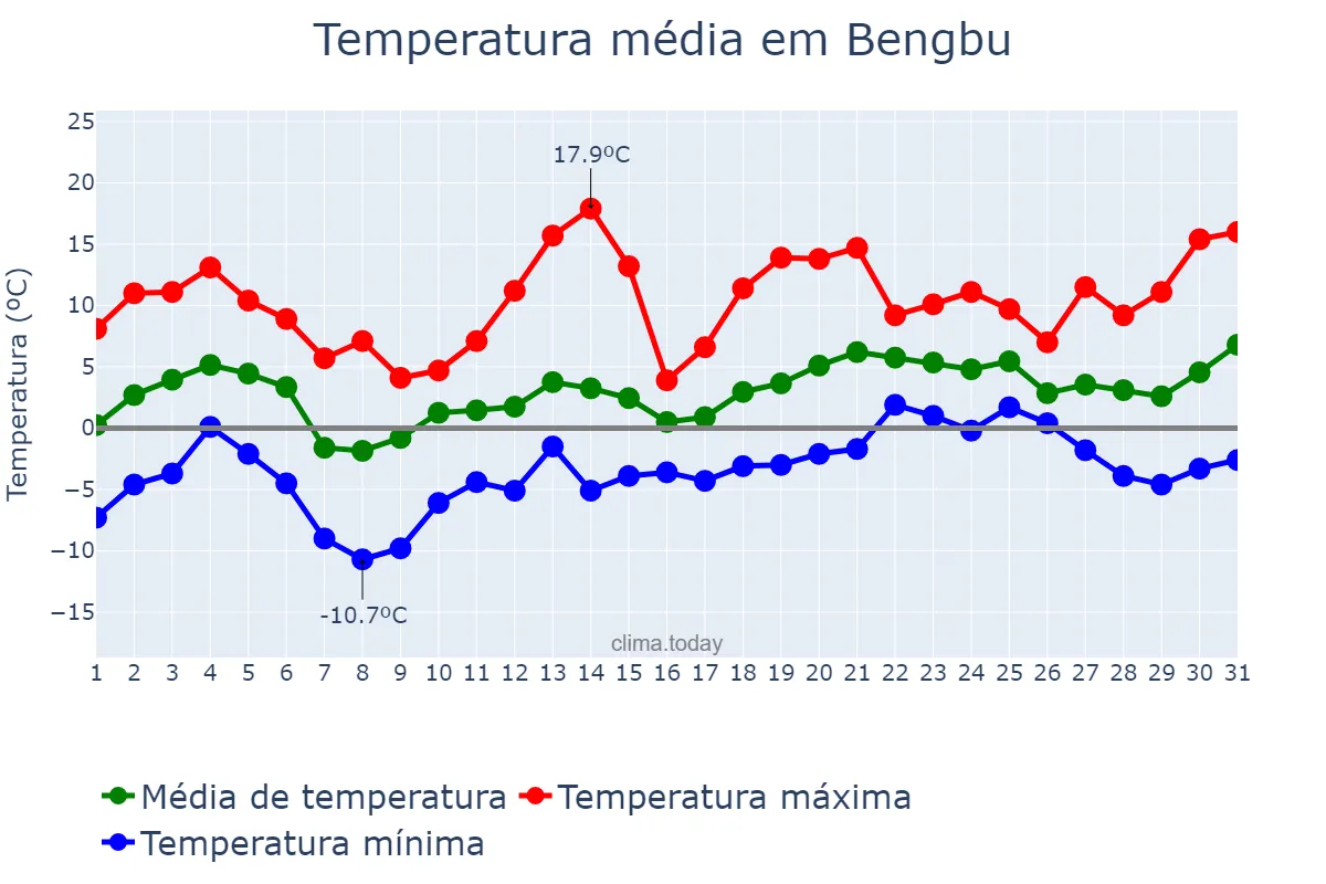 Temperatura em janeiro em Bengbu, Anhui, CN