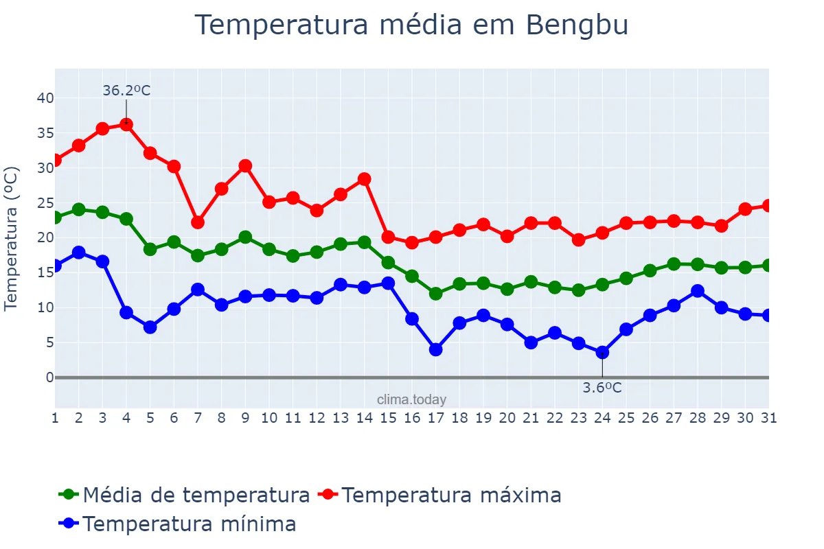 Temperatura em outubro em Bengbu, Anhui, CN