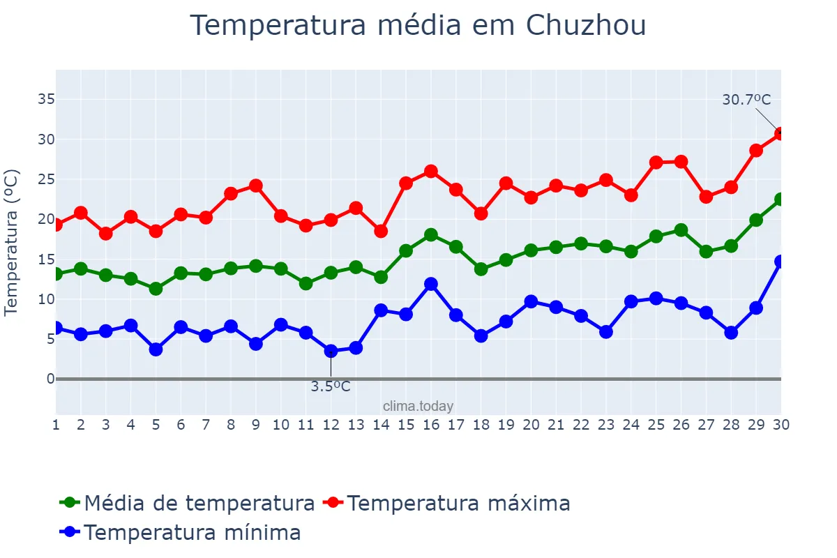 Temperatura em abril em Chuzhou, Anhui, CN