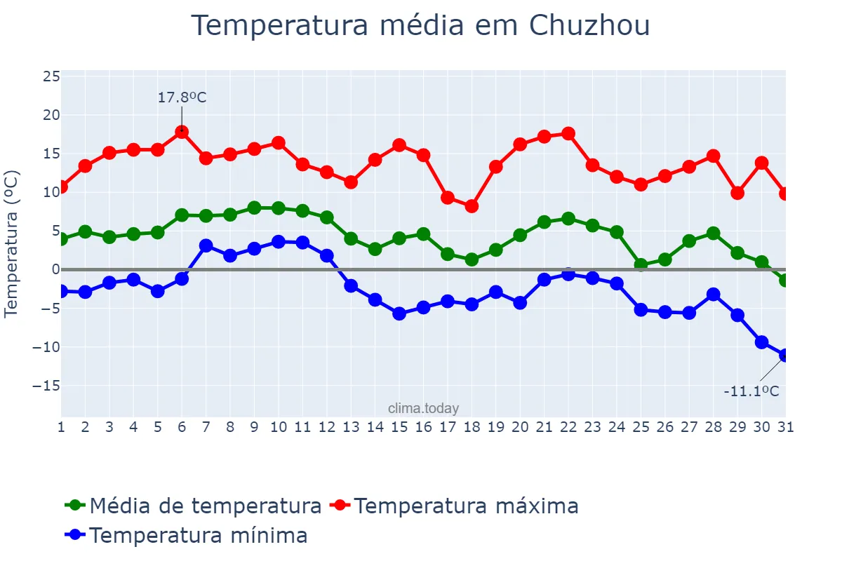 Temperatura em dezembro em Chuzhou, Anhui, CN