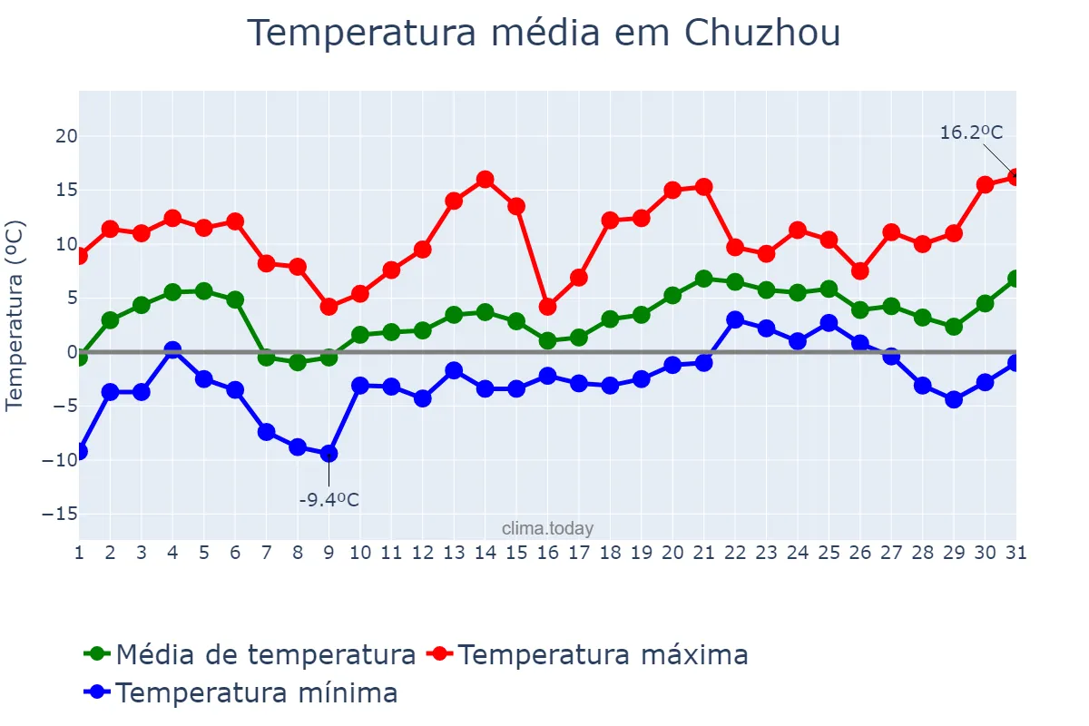 Temperatura em janeiro em Chuzhou, Anhui, CN
