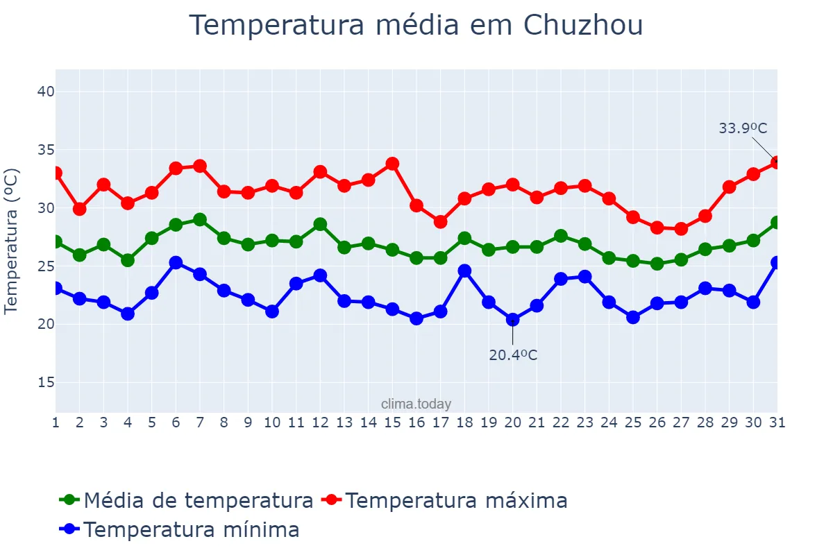 Temperatura em julho em Chuzhou, Anhui, CN