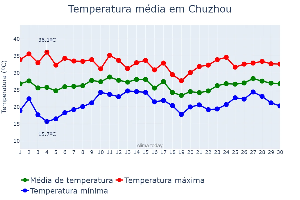Temperatura em junho em Chuzhou, Anhui, CN