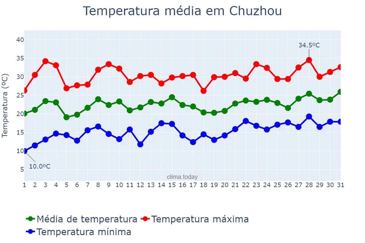 Temperatura em maio em Chuzhou, Anhui, CN