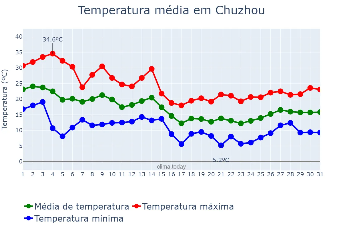 Temperatura em outubro em Chuzhou, Anhui, CN