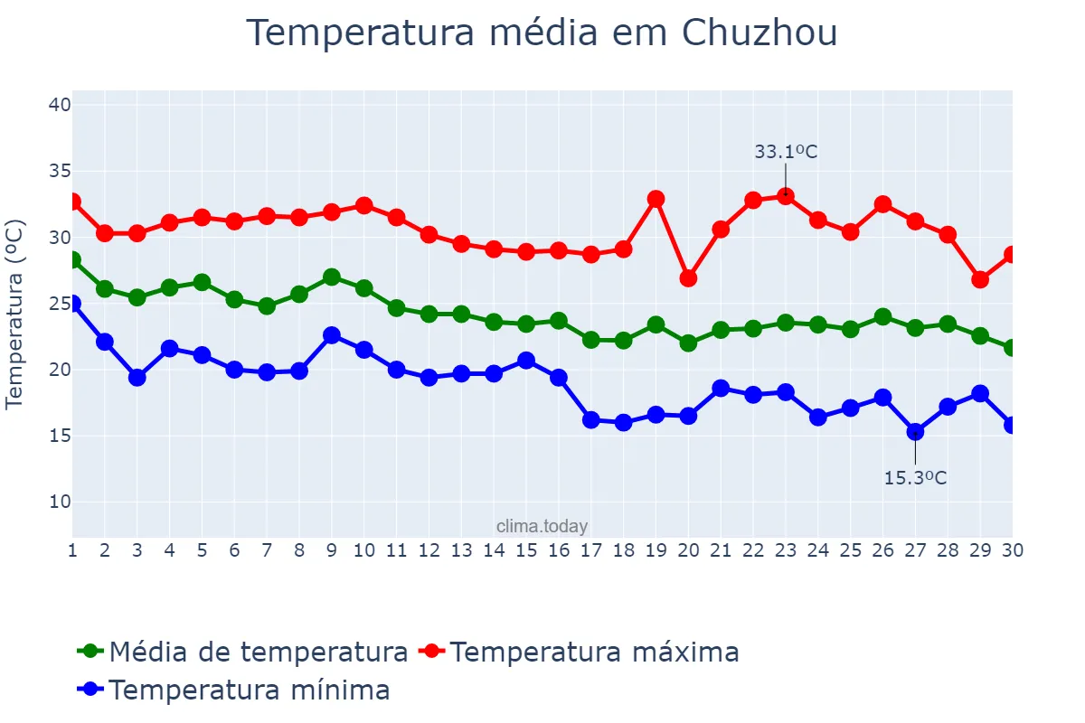 Temperatura em setembro em Chuzhou, Anhui, CN