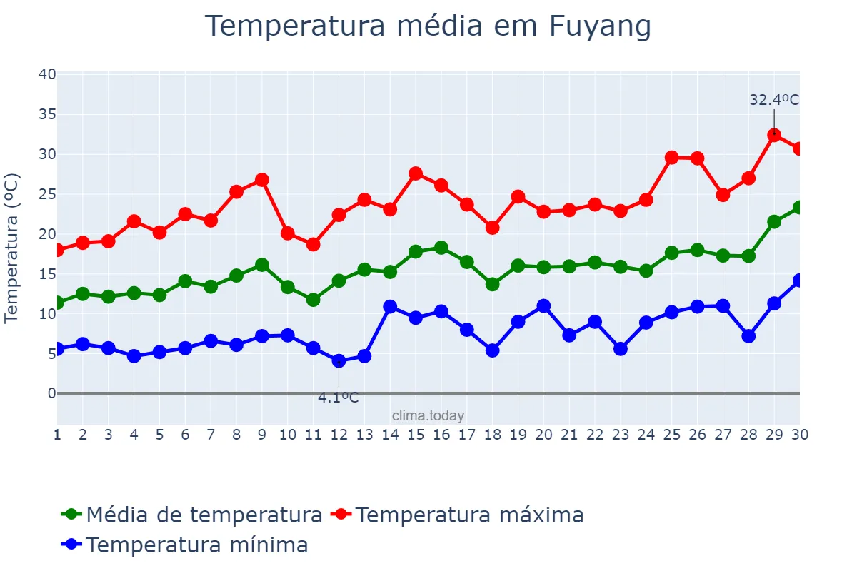 Temperatura em abril em Fuyang, Anhui, CN