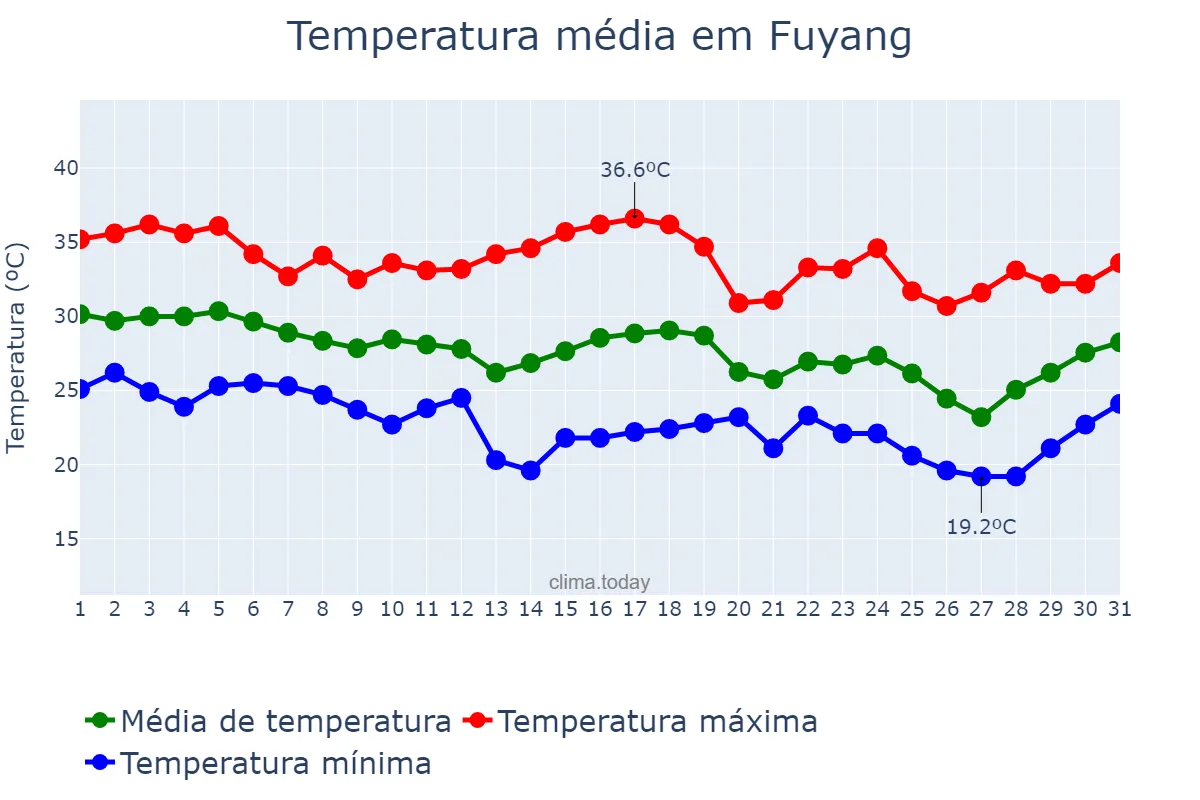 Temperatura em agosto em Fuyang, Anhui, CN