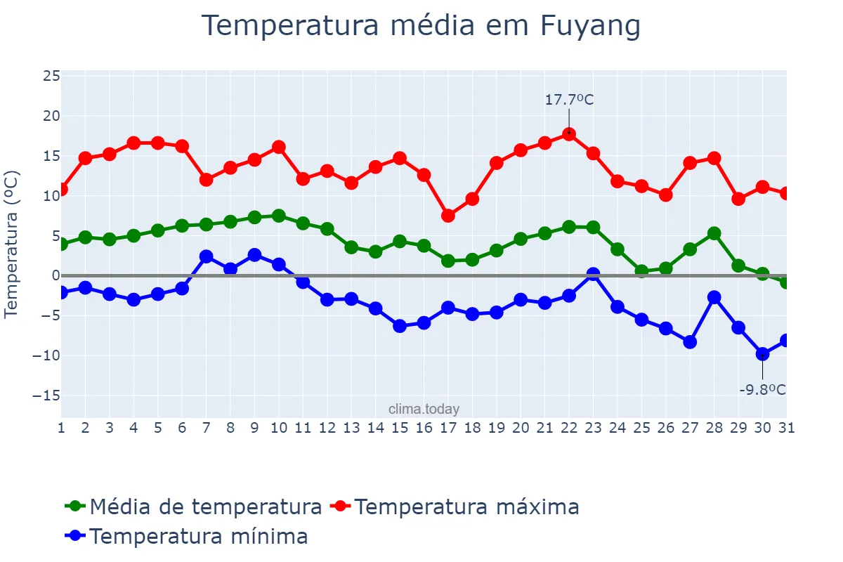 Temperatura em dezembro em Fuyang, Anhui, CN
