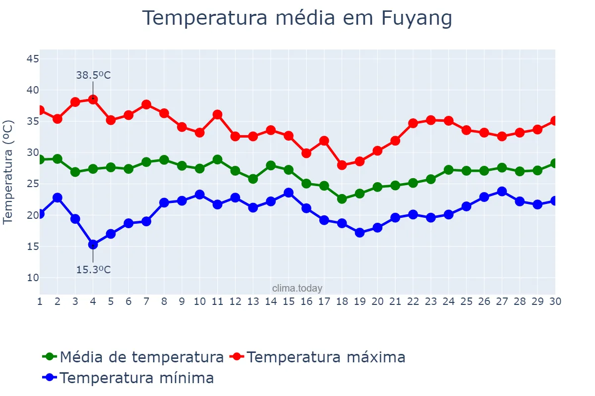 Temperatura em junho em Fuyang, Anhui, CN